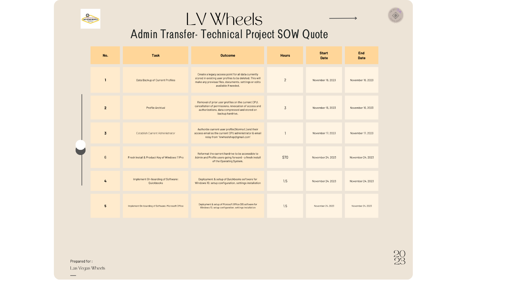 Admin transfer technical project scope of work for the shop's system overhaul