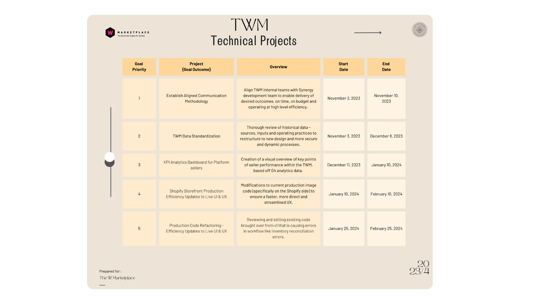 Technical project goals and timeline for the marketplace's engineering roadmap